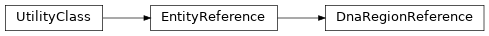 Inheritance diagram of biopax-explorer.biopax.dnaregionreference.DnaRegionReference