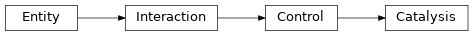 Inheritance diagram of biopax-explorer.biopax.catalysis.Catalysis