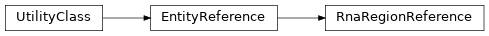 Inheritance diagram of biopax-explorer.biopax.rnaregionreference.RnaRegionReference