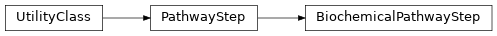 Inheritance diagram of biopax-explorer.biopax.biochemicalpathwaystep.BiochemicalPathwayStep