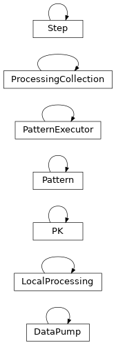 Inheritance diagram of biopax-explorer.pattern.pattern.DataPump, biopax-explorer.pattern.pattern.LocalProcessing, biopax-explorer.pattern.pattern.PK, biopax-explorer.pattern.pattern.Pattern, biopax-explorer.pattern.pattern.PatternExecutor, biopax-explorer.pattern.pattern.ProcessingCollection, biopax-explorer.pattern.pattern.Step