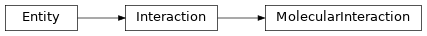 Inheritance diagram of biopax-explorer.biopax.molecularinteraction.MolecularInteraction