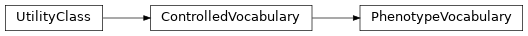 Inheritance diagram of biopax-explorer.biopax.phenotypevocabulary.PhenotypeVocabulary