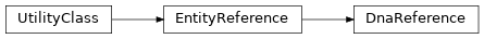 Inheritance diagram of biopax-explorer.biopax.dnareference.DnaReference