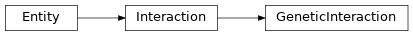 Inheritance diagram of biopax-explorer.biopax.geneticinteraction.GeneticInteraction