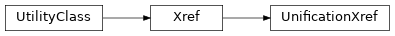 Inheritance diagram of biopax-explorer.biopax.unificationxref.UnificationXref