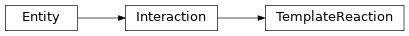 Inheritance diagram of biopax-explorer.biopax.templatereaction.TemplateReaction