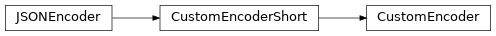 Inheritance diagram of biopax-explorer.biopax.utils.class_utils.CustomEncoder, biopax-explorer.biopax.utils.class_utils.CustomEncoderShort