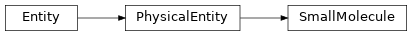 Inheritance diagram of biopax-explorer.biopax.smallmolecule.SmallMolecule