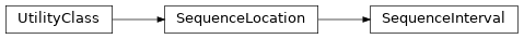 Inheritance diagram of biopax-explorer.biopax.sequenceinterval.SequenceInterval