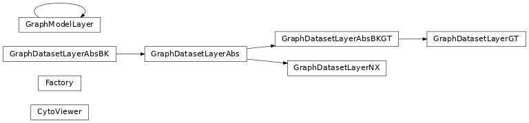 Inheritance diagram of biopax-explorer.graph.view.CytoViewer, biopax-explorer.graph.view.Factory, biopax-explorer.graph.view.GraphDatasetLayerGT, biopax-explorer.graph.view.GraphDatasetLayerNX, biopax-explorer.graph.view.GraphModelLayer