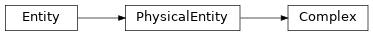 Inheritance diagram of biopax-explorer.biopax.complex.Complex