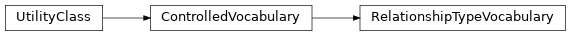 Inheritance diagram of biopax-explorer.biopax.relationshiptypevocabulary.RelationshipTypeVocabulary