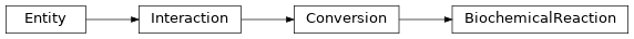 Inheritance diagram of biopax-explorer.biopax.biochemicalreaction.BiochemicalReaction
