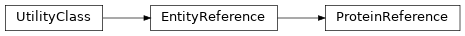 Inheritance diagram of biopax-explorer.biopax.proteinreference.ProteinReference