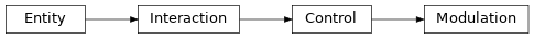 Inheritance diagram of biopax-explorer.biopax.modulation.Modulation