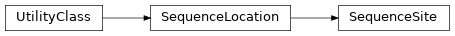 Inheritance diagram of biopax-explorer.biopax.sequencesite.SequenceSite